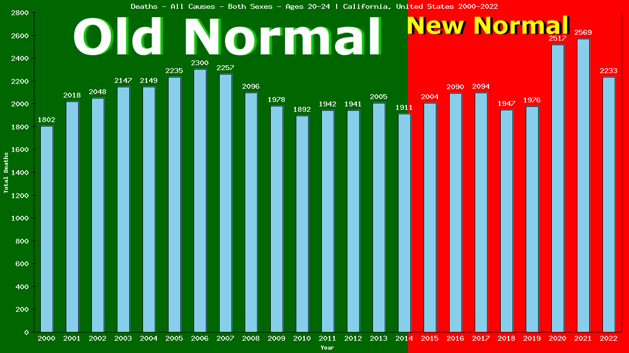 Graph showing Deaths - All Causes - Male - Aged 20-24 | California, United-states